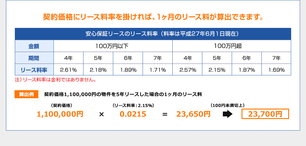 契約価格にリース料率を掛ければ、1ヶ月のリース料が算出できます。