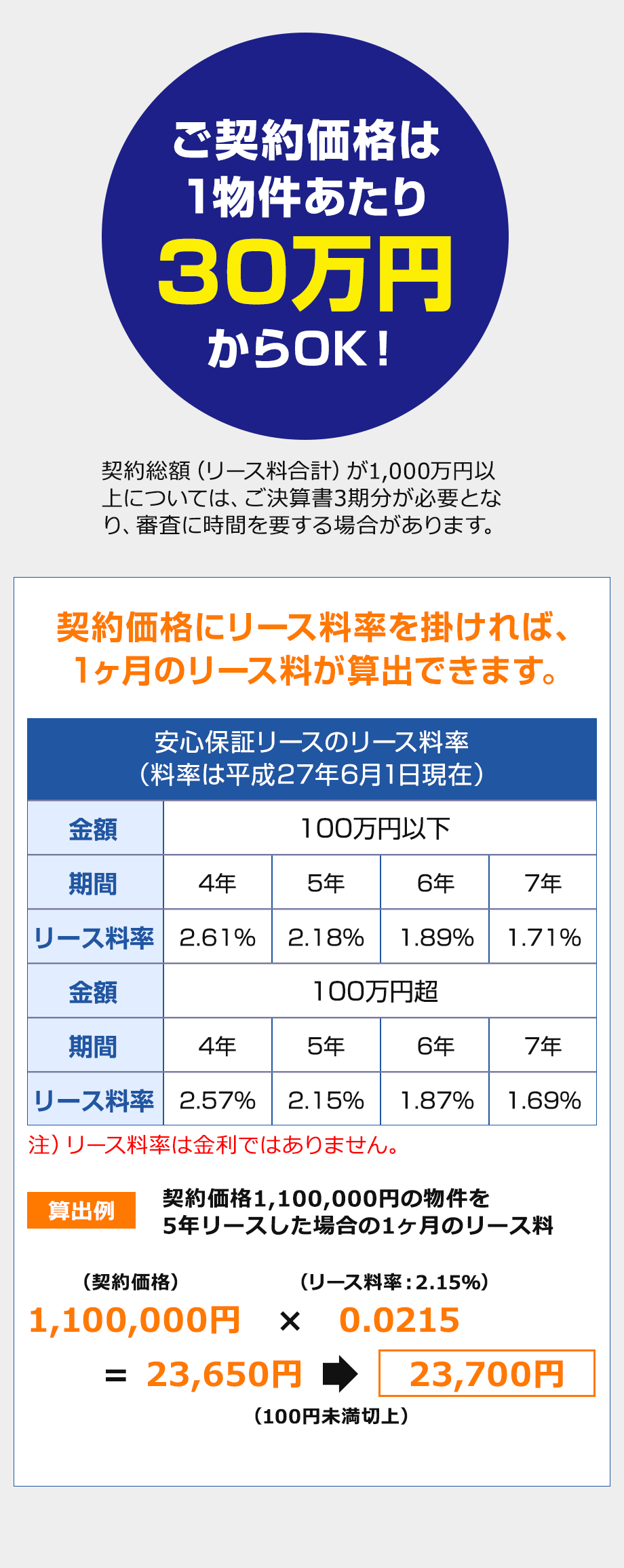 契約価格にリース料率を掛ければ、1ヶ月のリース料が算出できます。