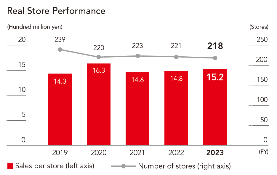 Real Store Performance