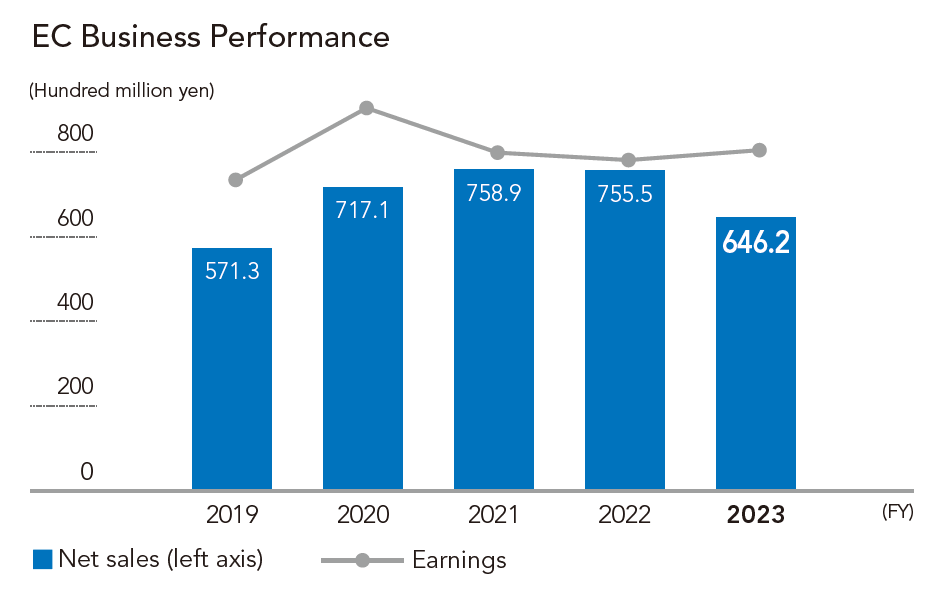 EC Business Performance