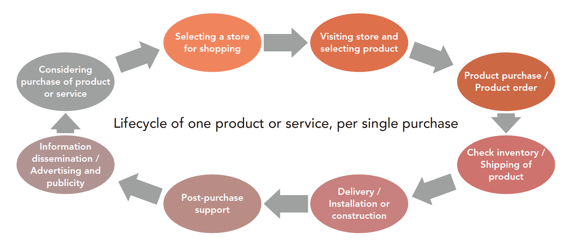 Lifecycle of one product or service, per single purchase
