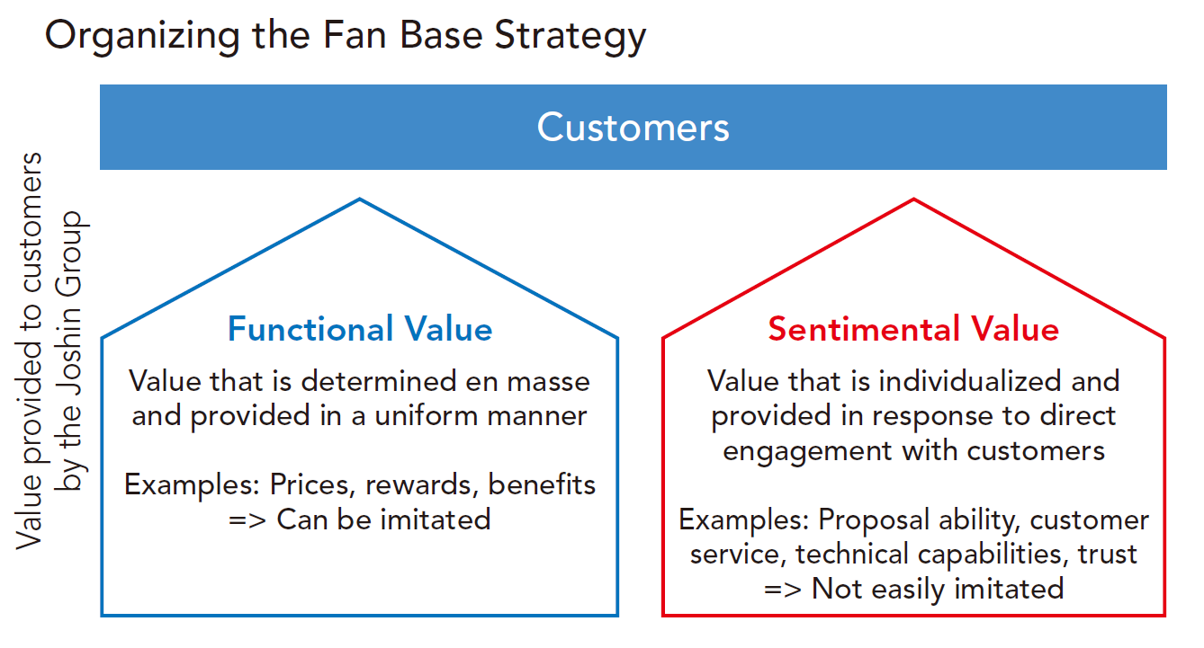 Organizing the Fan Base Strategy
