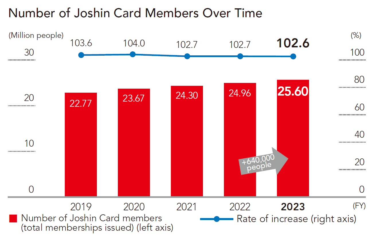 Number of Joshin Card Members Over Time