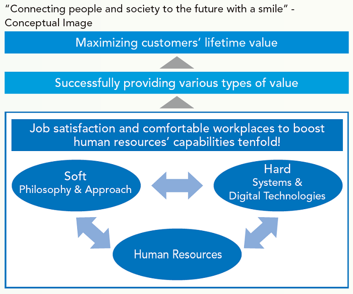 人と社会の未来を笑顔でつなぐのイメージ図