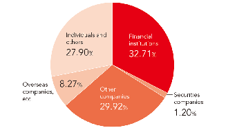 Stock Information