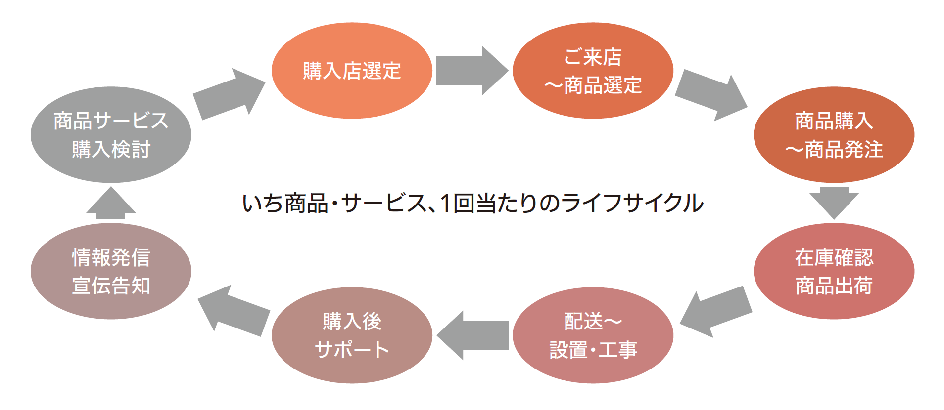 いち商品・サービス、1回当たりのライフサイクル