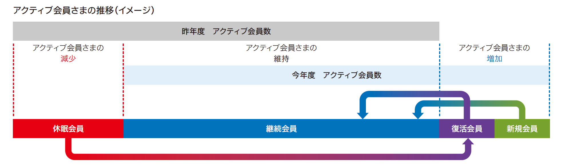 アクティブ会員さまの推移