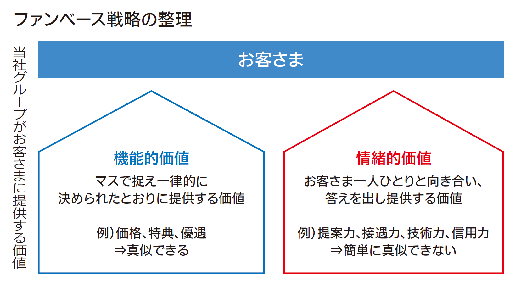 ファンベース戦略の整理