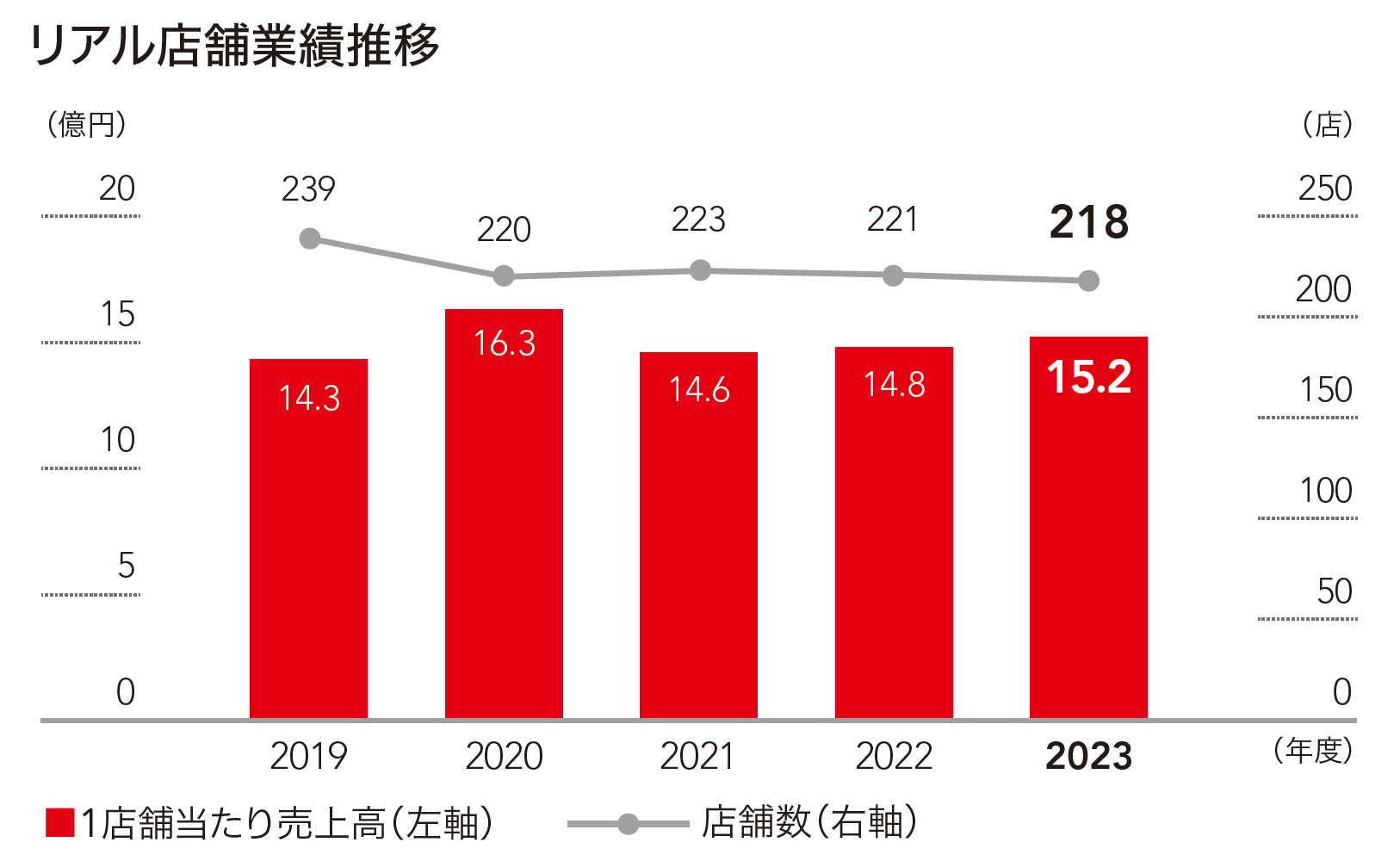 リアル店舗業績推移