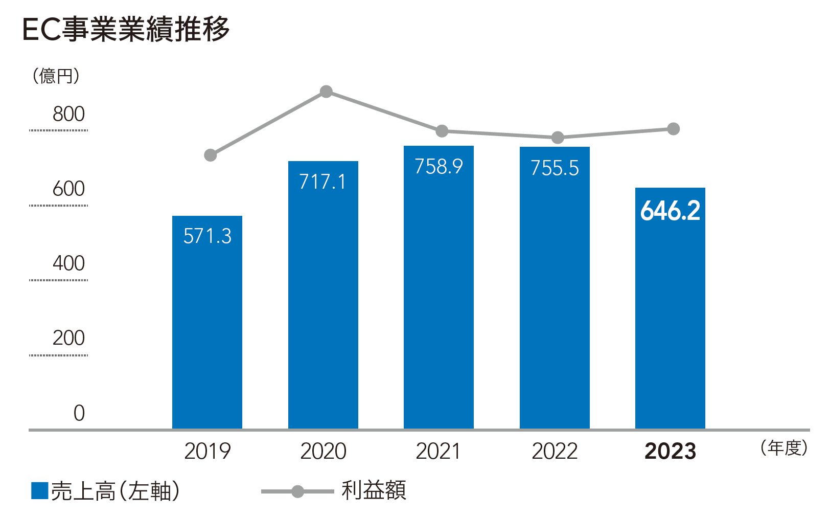 EC事業業績推移