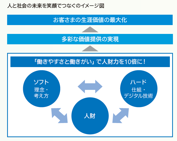人と社会の未来を笑顔でつなぐのイメージ図