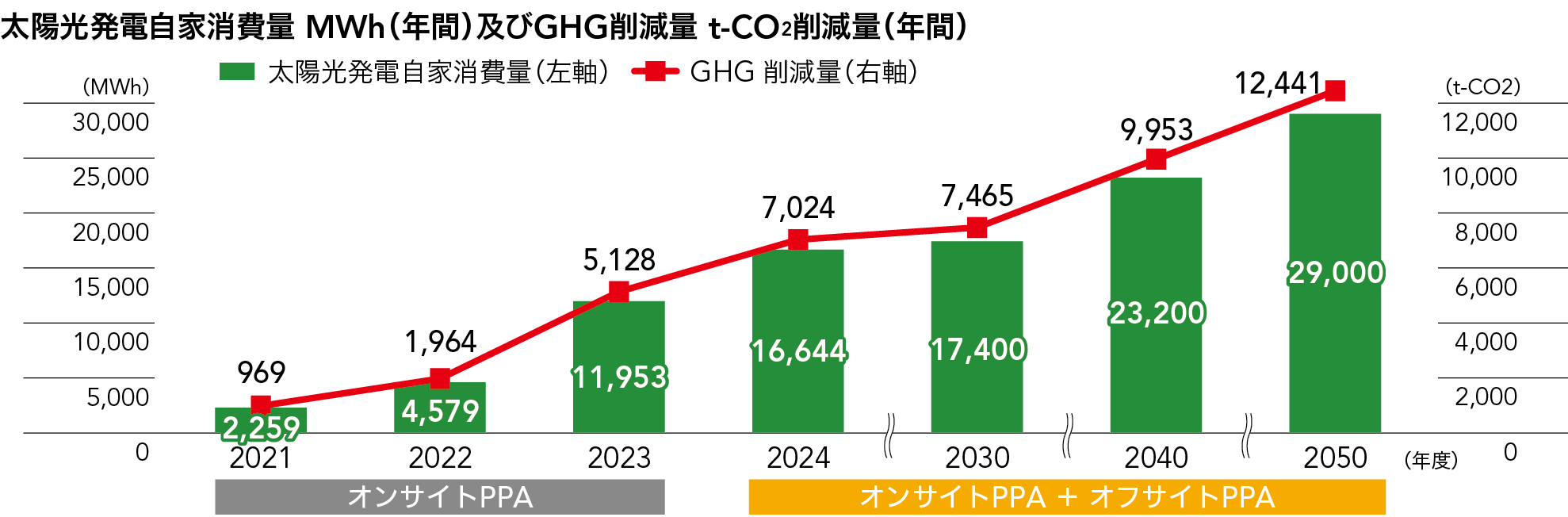 太陽光発電自家消費量 MWh（年間）及びGHG削減量 t-CO（年間）