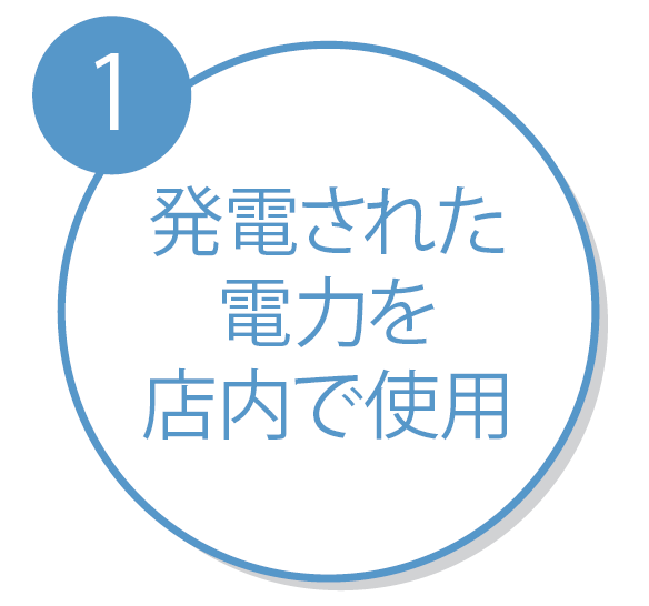 発電された電力を店内で使用