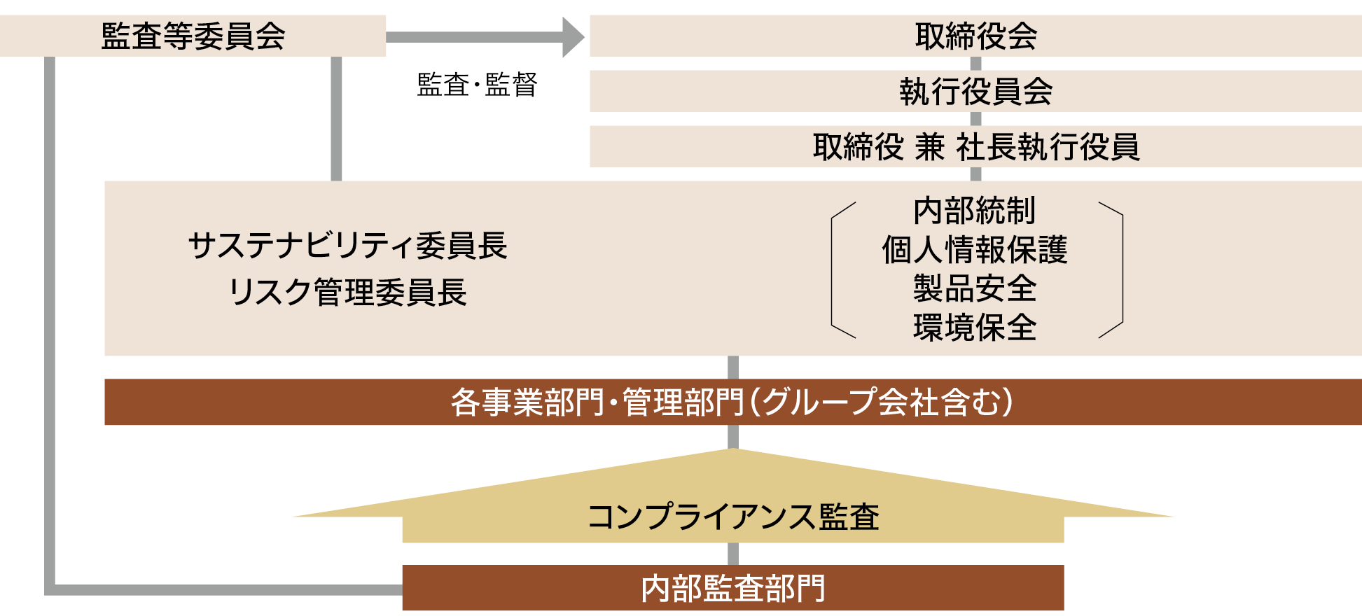 コンプライアンス推進体制