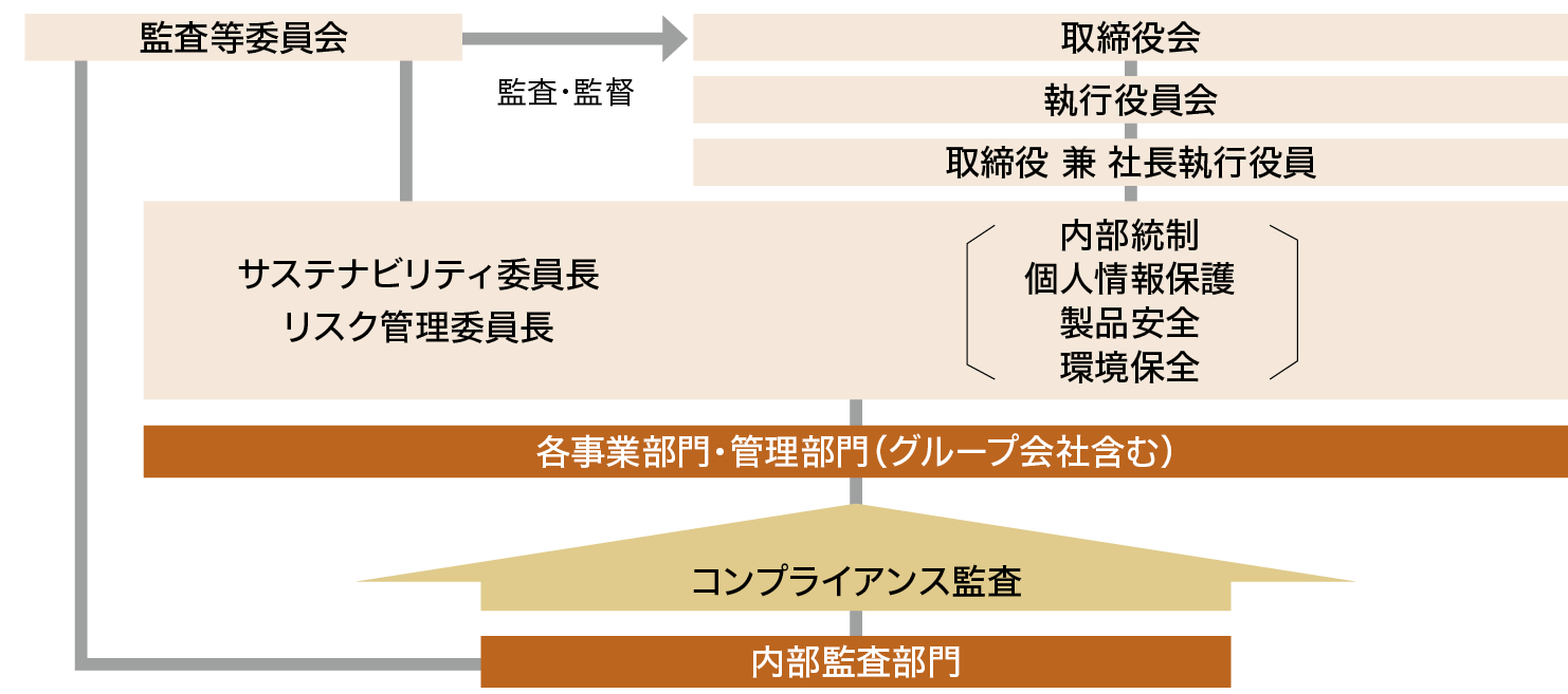 コンプライアンス推進体制