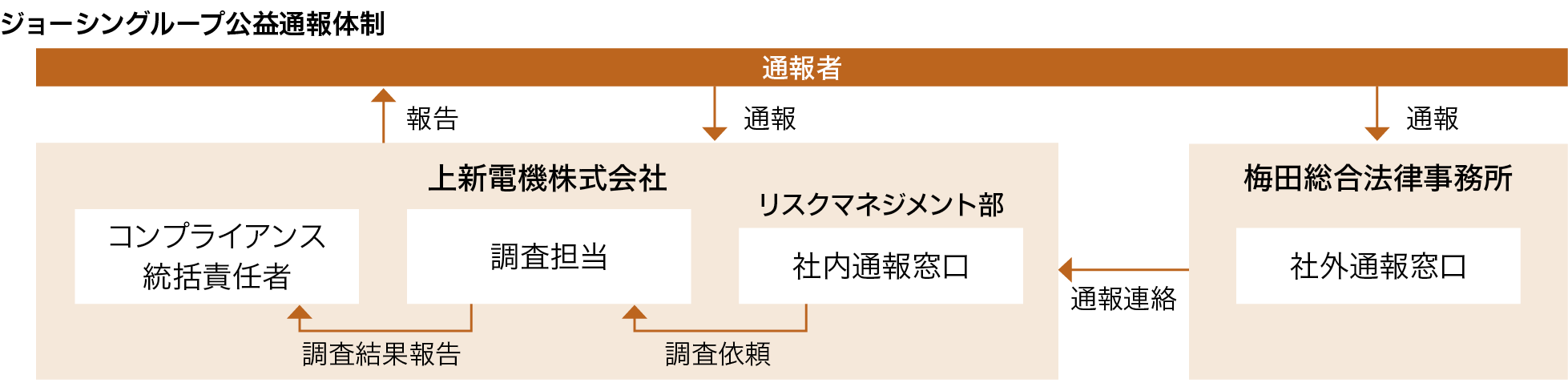 ジョーシングループ公益通報体制