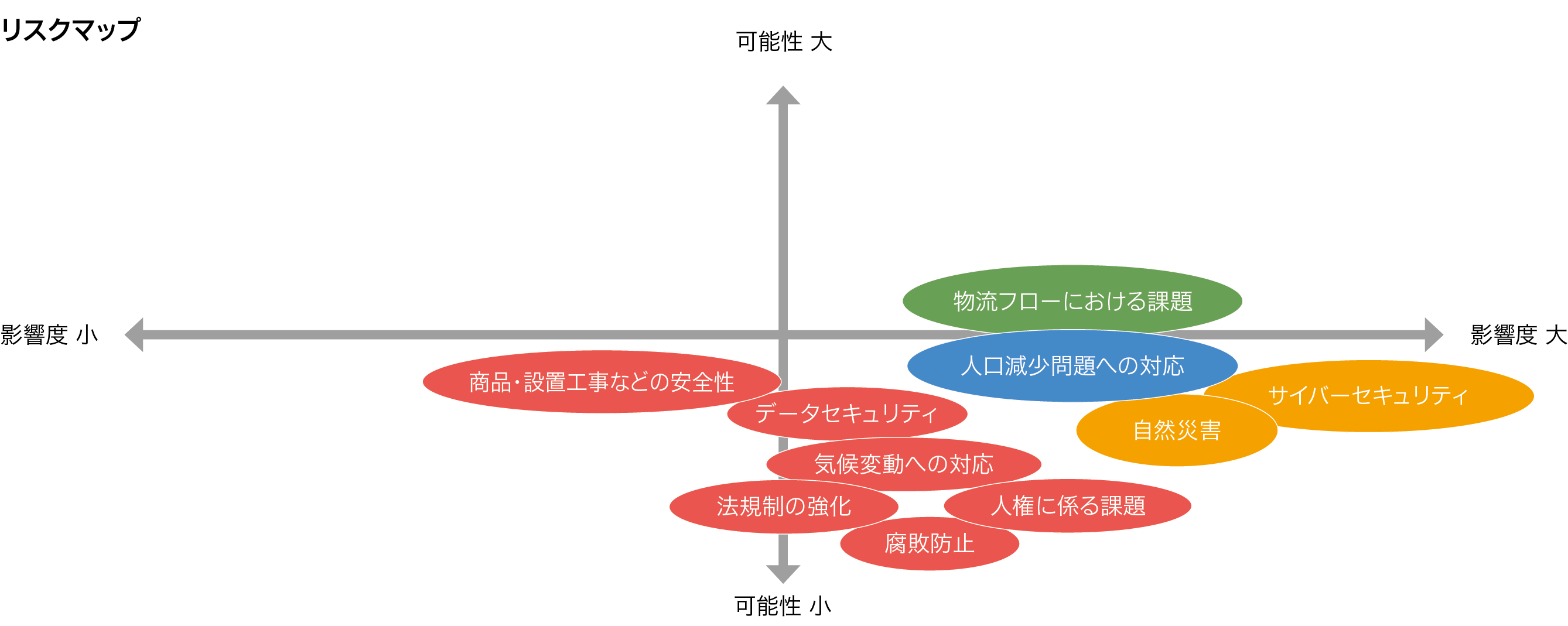 重要なリスク項目と対応状況