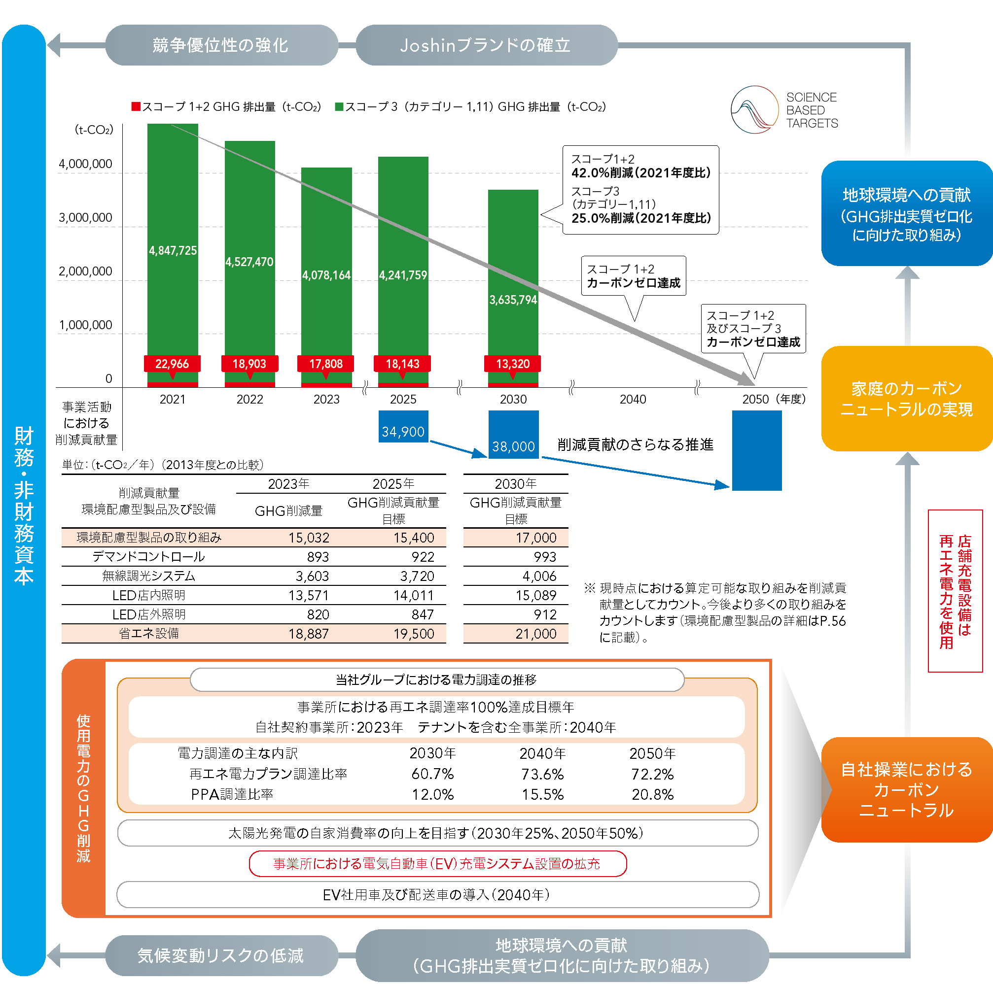 財務・非財務資本の強化