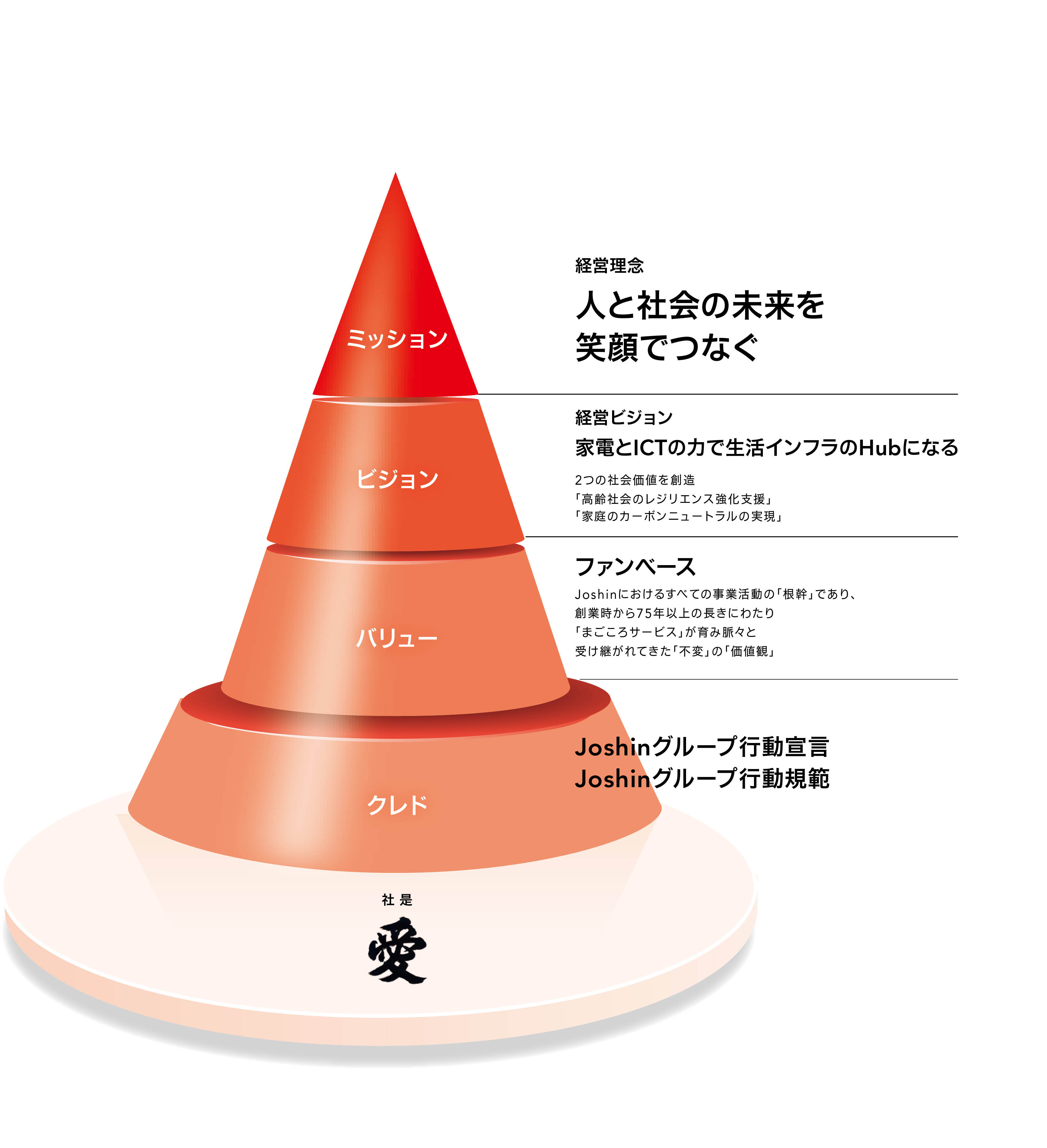 経営理念体系
経営理念　人と社会の未来を笑顔でつなぐ
経営ビジョン　家電とICTで生活インフラHubになる
ジョーシングループ行動宣言　私たち一人ひとりの５つの活動基本方針
マテリアリティ　企業価値創造における7つの重要課題
2030年にあるべき姿　地域社会の成長を支え、人と環境の未来に貢献する企業
中期経営計画　JT-2025　経営計画