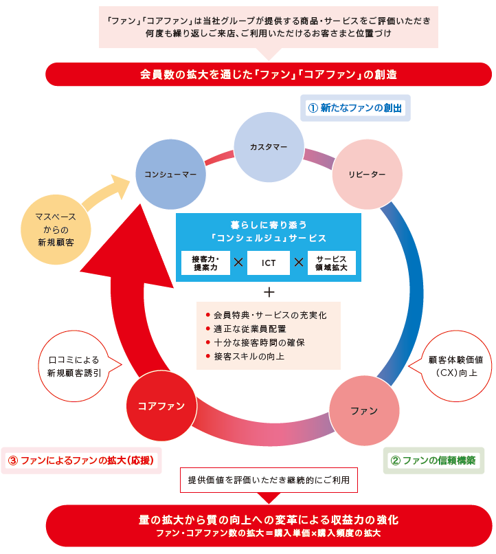 ファンベース戦略の解説図