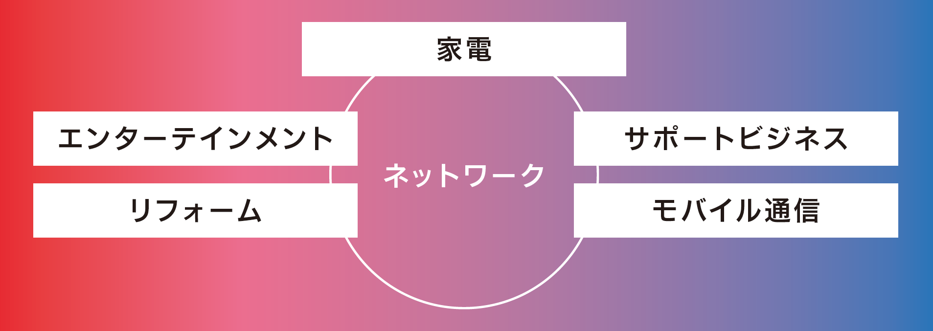5カテゴリについて