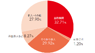 株式の状況